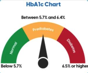 HBA1C Chart